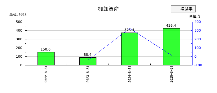 ペイクラウドホールディングスの棚卸資産の推移