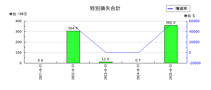ペイクラウドホールディングスの特別損失合計の推移