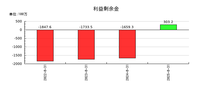 ペイクラウドホールディングスの利益剰余金の推移