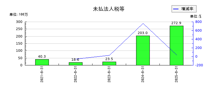 ペイクラウドホールディングスの未払法人税等の推移