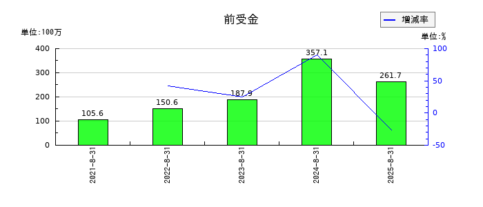 ペイクラウドホールディングスの前受金の推移