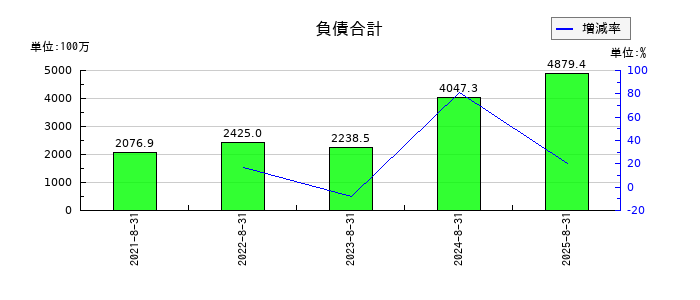 ペイクラウドホールディングスの負債合計の推移