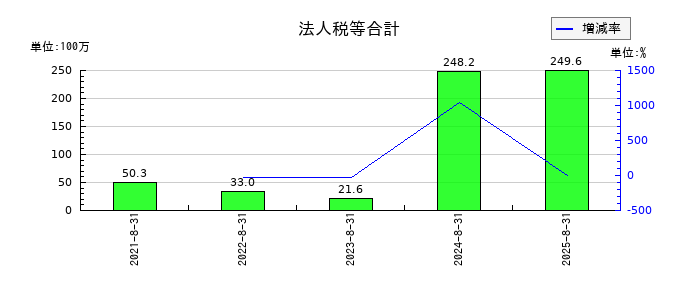 ペイクラウドホールディングスの法人税等合計の推移