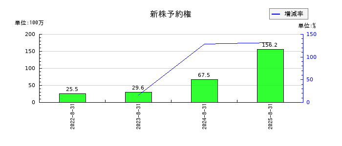 ペイクラウドホールディングスの新株予約権の推移