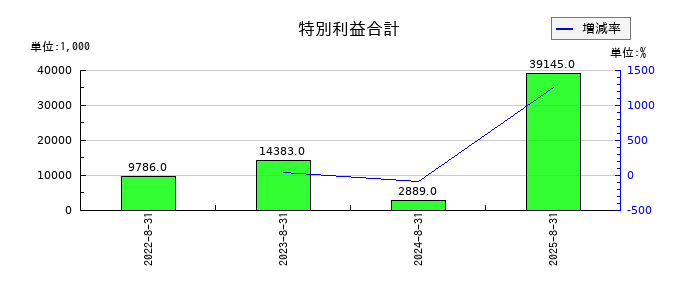ペイクラウドホールディングスの特別利益合計の推移