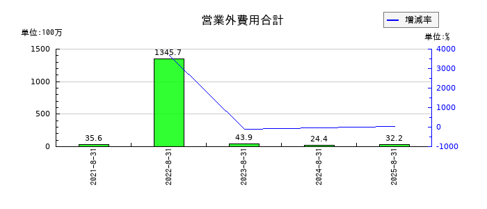 ペイクラウドホールディングスの営業外費用合計の推移