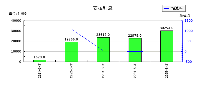 ペイクラウドホールディングスの支払利息の推移