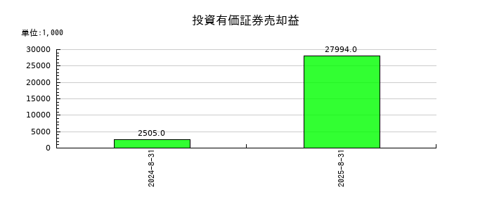 ペイクラウドホールディングスの投資有価証券売却益の推移