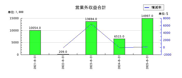 ペイクラウドホールディングスの営業外収益合計の推移