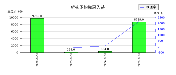 ペイクラウドホールディングスの新株予約権戻入益の推移