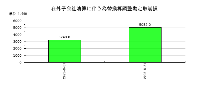ペイクラウドホールディングスの在外子会社清算に伴う為替換算調整勘定取崩損の推移