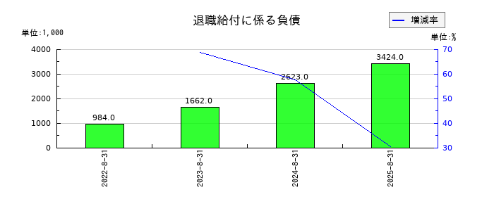 ペイクラウドホールディングスの退職給付に係る負債の推移
