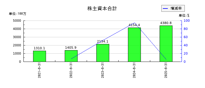ペイクラウドホールディングスの株主資本合計の推移