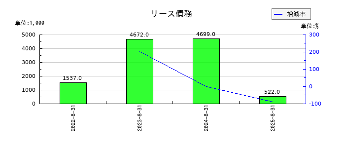 ペイクラウドホールディングスのリース債務の推移