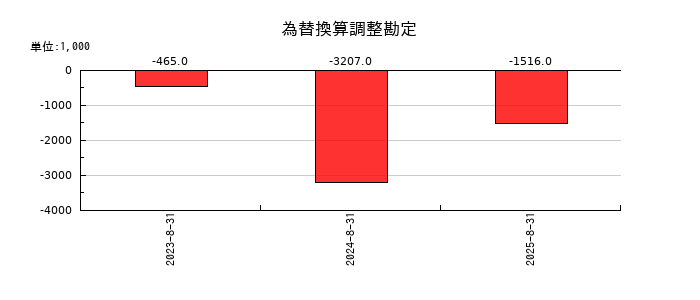 ペイクラウドホールディングスの為替換算調整勘定の推移