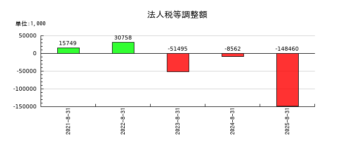 ペイクラウドホールディングスの法人税等調整額の推移