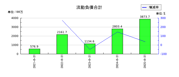 ペイクラウドホールディングスの流動負債合計の推移
