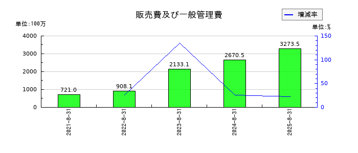 ペイクラウドホールディングスの販売費及び一般管理費の推移