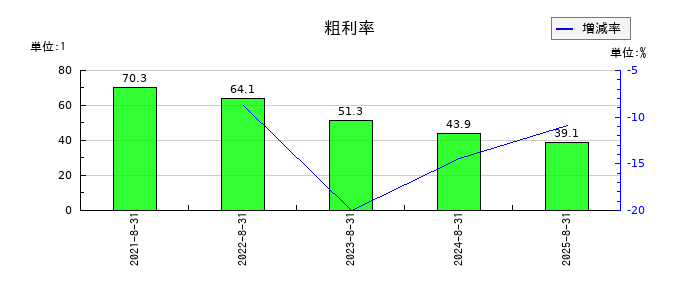 ペイクラウドホールディングスの粗利率の推移