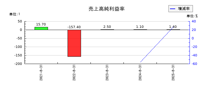 ペイクラウドホールディングスの売上高純利益率の推移