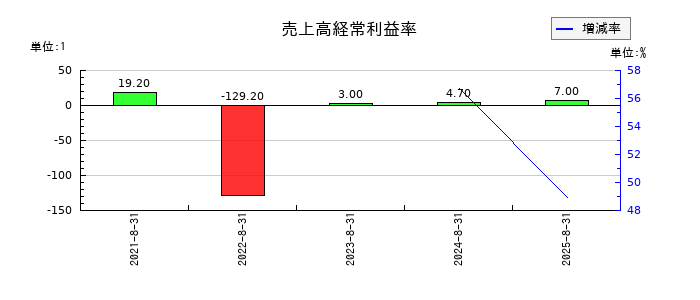 ペイクラウドホールディングスの売上高経常利益率の推移