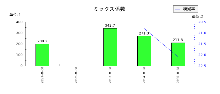 ペイクラウドホールディングスのミックス係数の推移