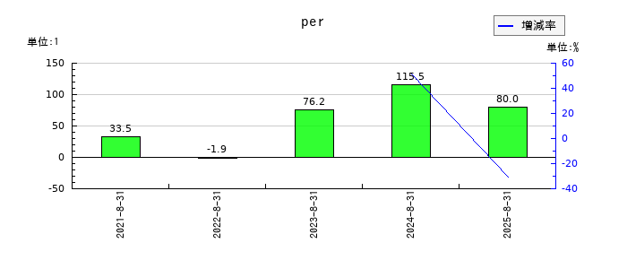 ペイクラウドホールディングスのperの推移