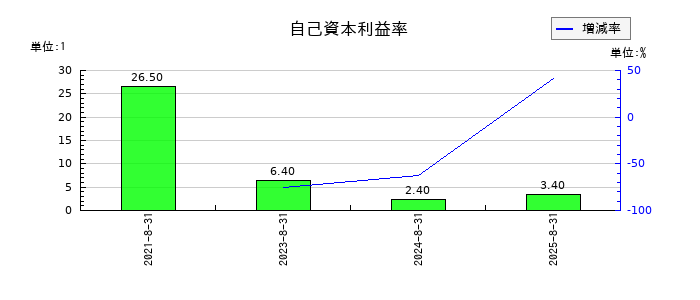 ペイクラウドホールディングスの自己資本利益率の推移