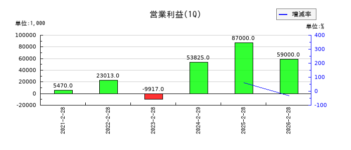 ＭＩＴホールディングスの第1四半期の営業利益推移