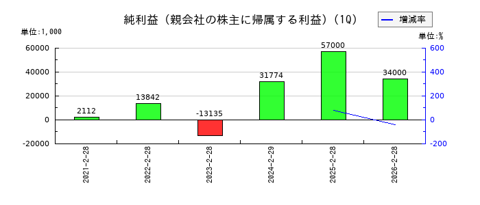 ＭＩＴホールディングスの第1四半期の純利益推移