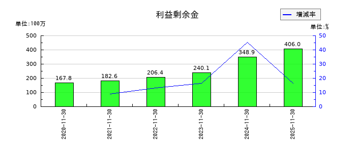 ＭＩＴホールディングスの利益剰余金の推移