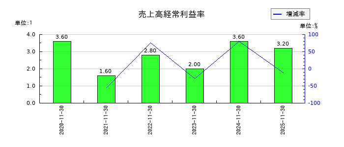 MITホールディングスの売上高経常利益率の推移