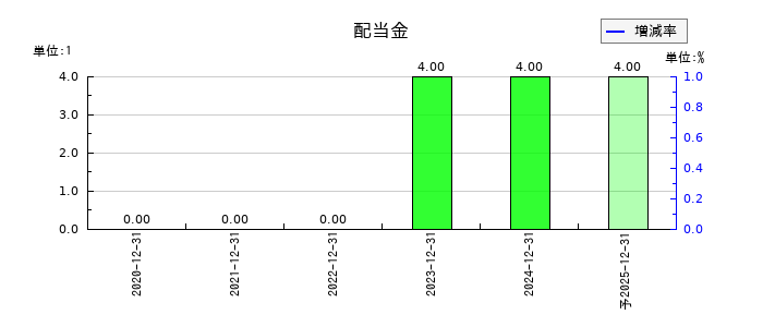 スタメンの年間配当金推移