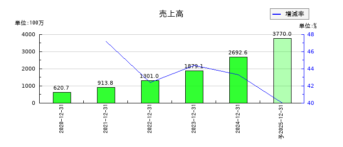 スタメンの通期の売上高推移