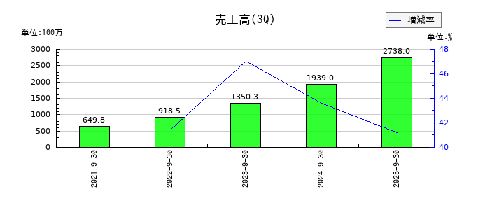 スタメンの第3四半期の売上高推移