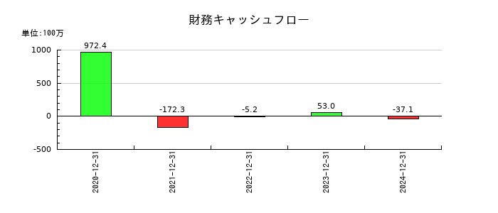 スタメンの財務キャッシュフロー推移