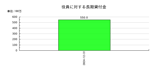 スタメンの役員に対する長期貸付金の推移