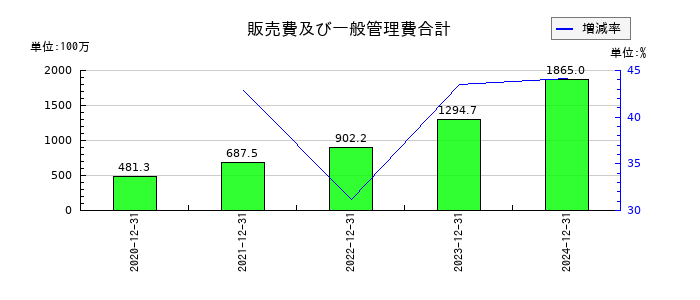 スタメンの販売費及び一般管理費合計の推移