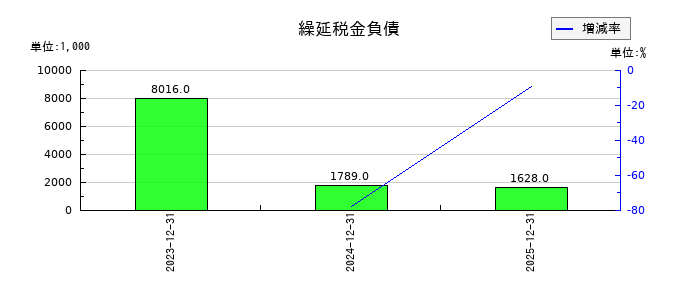 スタメンの繰延税金負債の推移