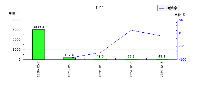 スタメンのperの推移