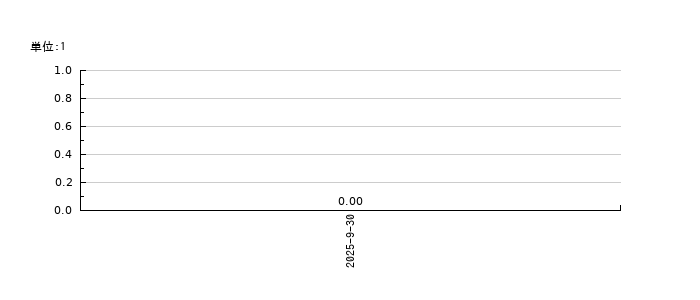霞ヶ関ホテルリート投資法人のEPS(一株当たりの利益)推移