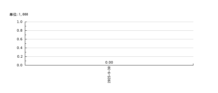霞ヶ関ホテルリート投資法人のフリーキャッシュフロー推移