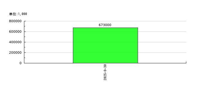 霞ヶ関ホテルリート投資法人の通期の純利益推移