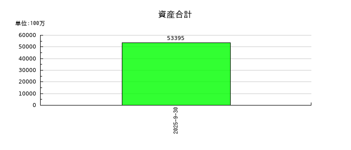 霞ヶ関ホテルリート投資法人の資産合計の推移
