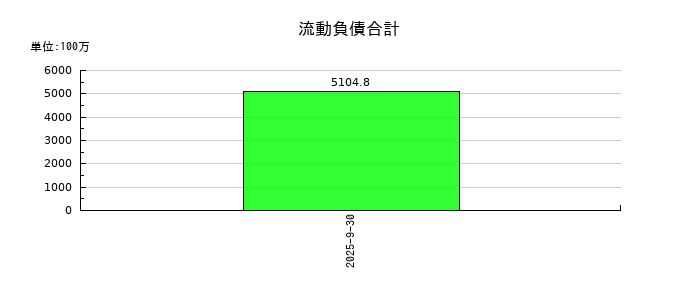 霞ヶ関ホテルリート投資法人の流動負債合計の推移
