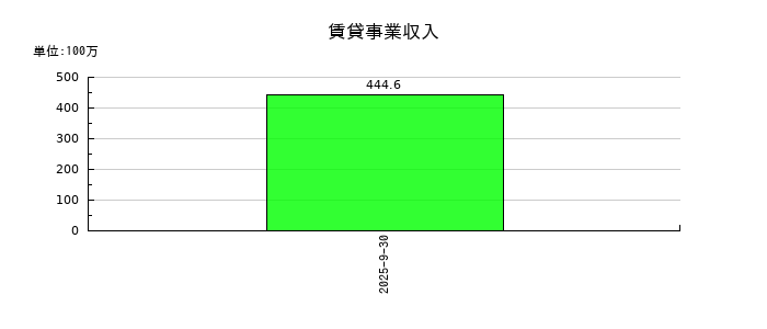 霞ヶ関ホテルリート投資法人の賃貸事業収入の推移