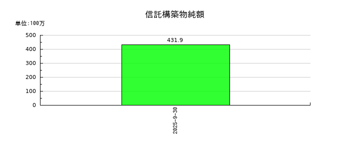 霞ヶ関ホテルリート投資法人の信託構築物純額の推移