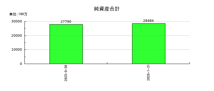 霞ヶ関ホテルリート投資法人の純資産合計の推移