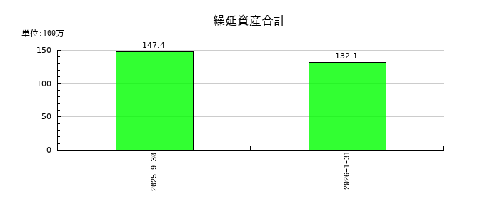 霞ヶ関ホテルリート投資法人の繰延資産合計の推移