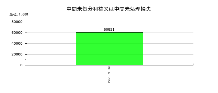 霞ヶ関ホテルリート投資法人の中間未処分利益又は中間未処理損失の推移